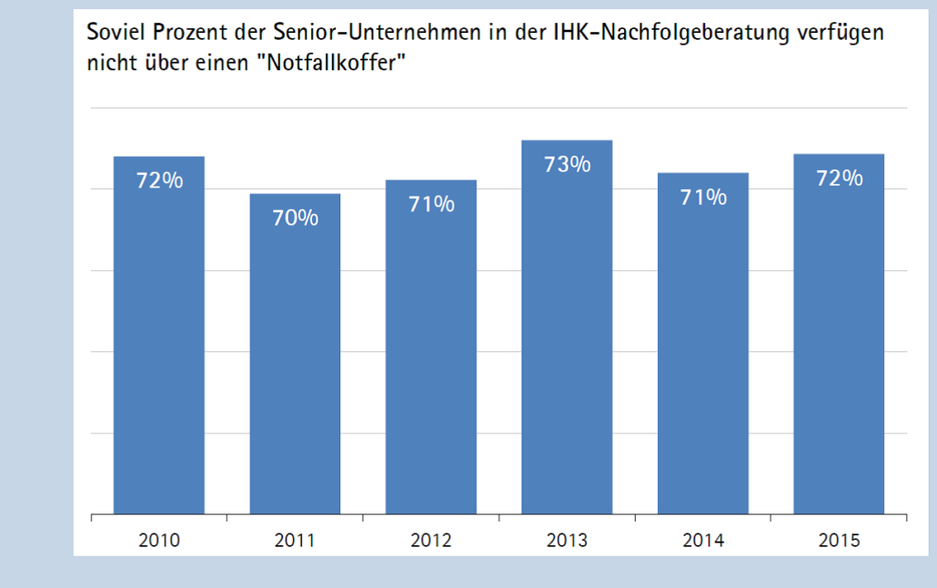 Wie können emotionale Zeitbomben in der Unternehmensnachfolge verhindert werden? 2 Unternehmensnachfolge-Notfallkoffer