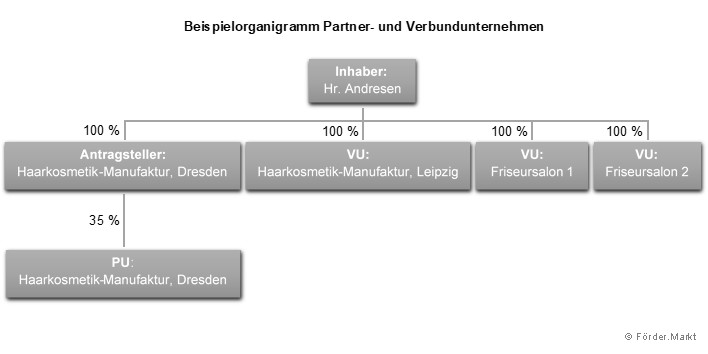 Erfahren Sie, was ein verbundenes Unternehmen ist Erfahren Sie, was ein verbundenes Unternehmen ist