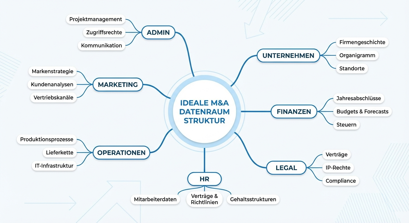 Datenraum-Struktur für M&A: Das ultimative Ordner-Template für Due Diligence