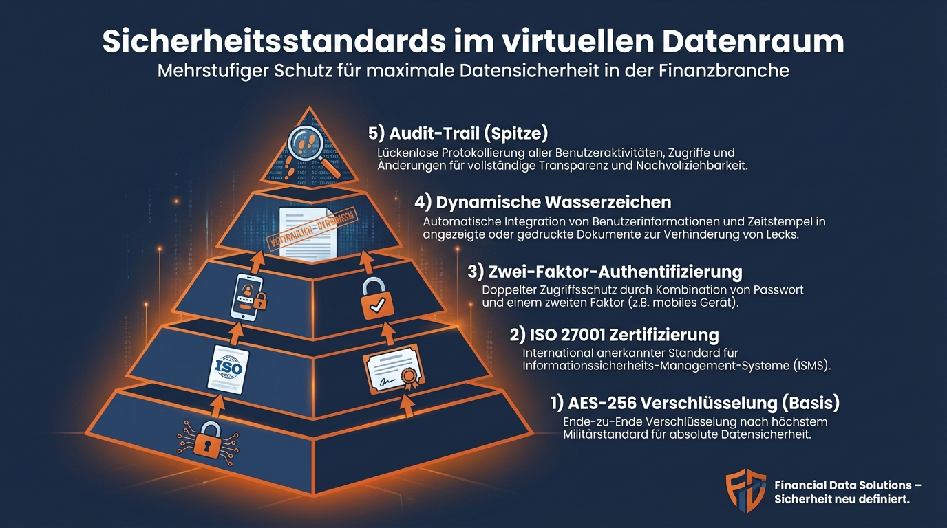 Virtueller Datenraum für Fonds & Investoren: Sichere Finanztransaktionen 3 Infografik zeigt die 5 Sicherheitsebenen virtueller Datenräume