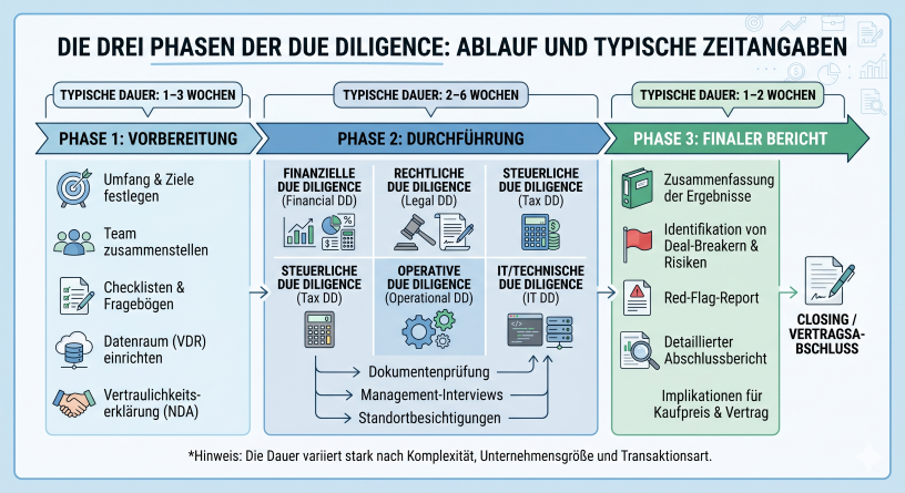 Wie lange dauert Due Diligence im Mittelstand? Zeitrahmen, Phasen und Optimierungspotenziale 1 Due Diligence im Mittelstand: Prozess mit drei Phasen: Vorbereitung, Durchführung und Berichtsphase mit Zeitangaben in Wochen
