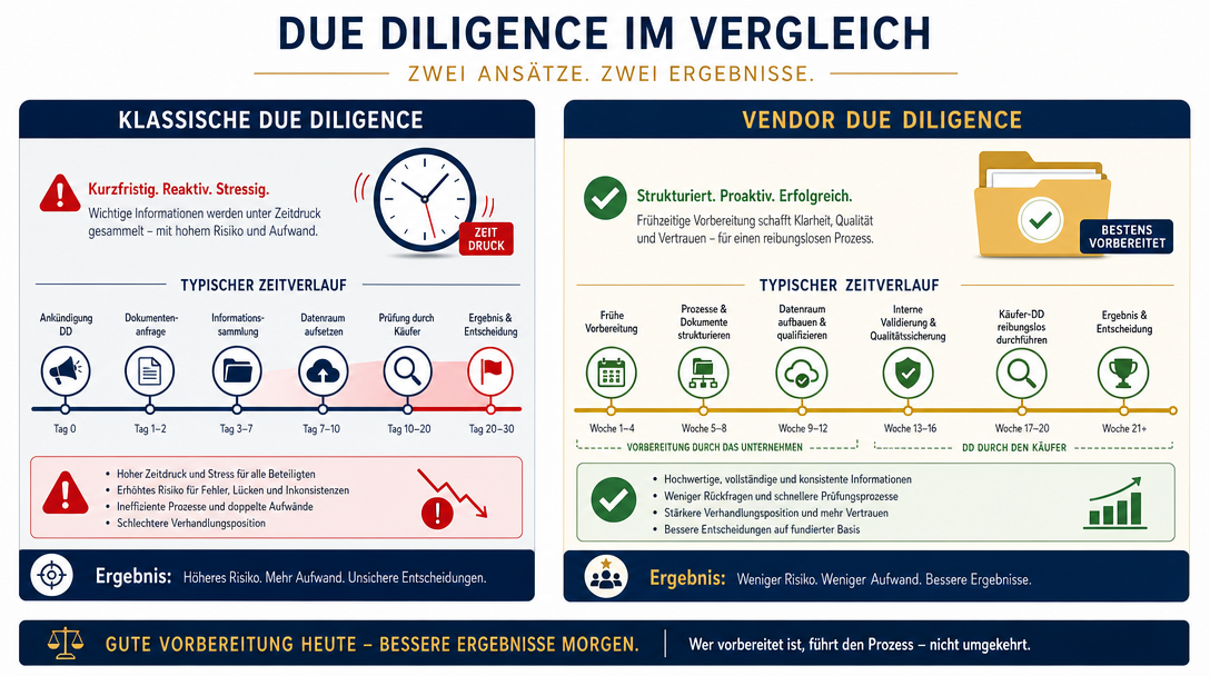 Vendor Due Diligence vs. klassische Due Diligence Vergleich Vendor Due Diligence und klassische Due Diligence im Zeitverlauf
