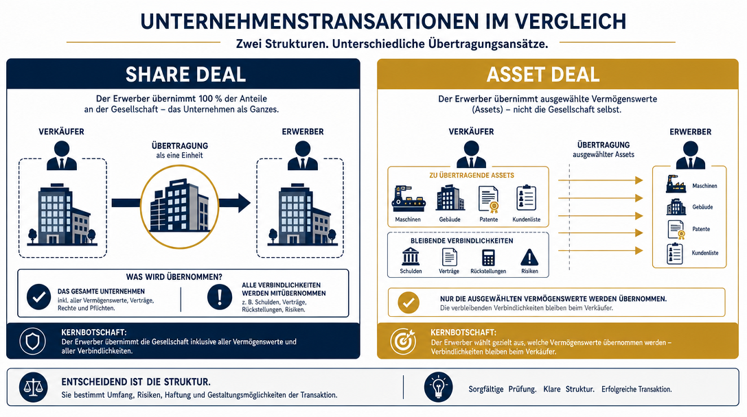Share Deal vs. Asset Deal Infografik: Unterschied zwischen Share Deal und Asset Deal bei Unternehmenstransaktionen