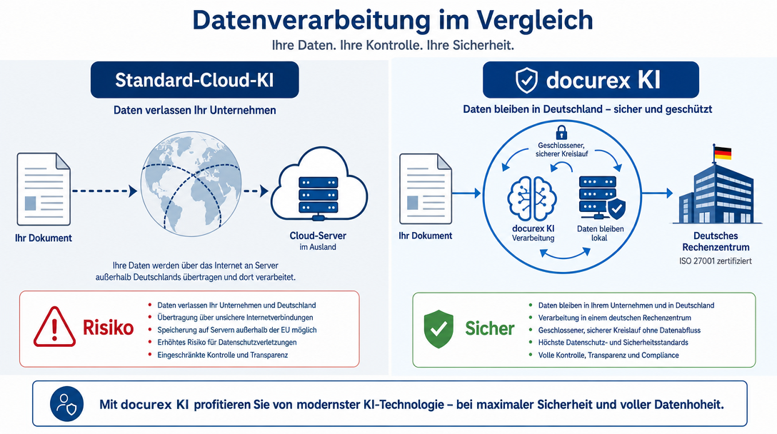 Prompt Injection in KI-Datenräumen: Risiken & Sicherer Betrieb mit docurex 2 Cloud KI oder docurex KI: Vergleich