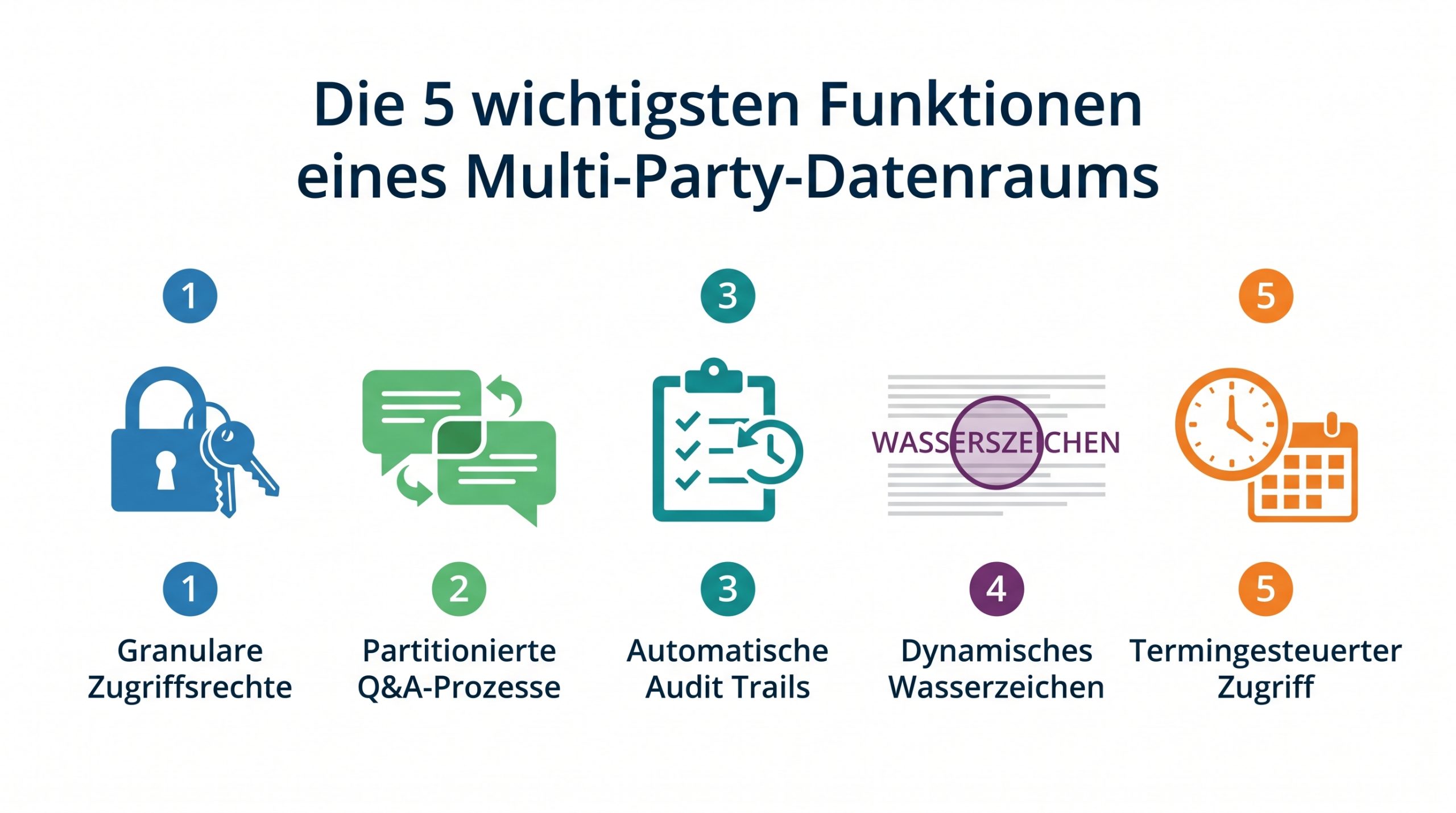 Multi-Party-M&A-Deals: So managen Sie Stakeholder-Zugriff ohne Datenchaos 2 Infografik: Die 5 wichtigsten Funktionen eines Multi-Party-Datenraums